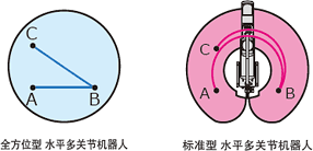 [介紹水平多關節機器人 全方位型 YK-TW]